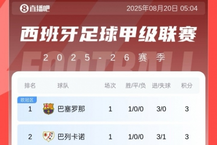 星空体育官网入口-西甲首轮积分榜：巴萨3球大胜暂领跑，皇马1球小胜暂第8